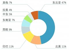 产能添加1000万吨